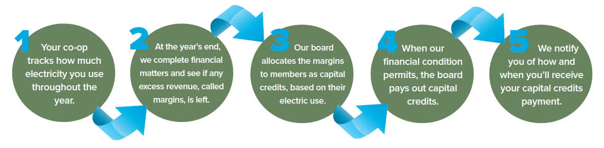 timeline_of_capital_credits_process