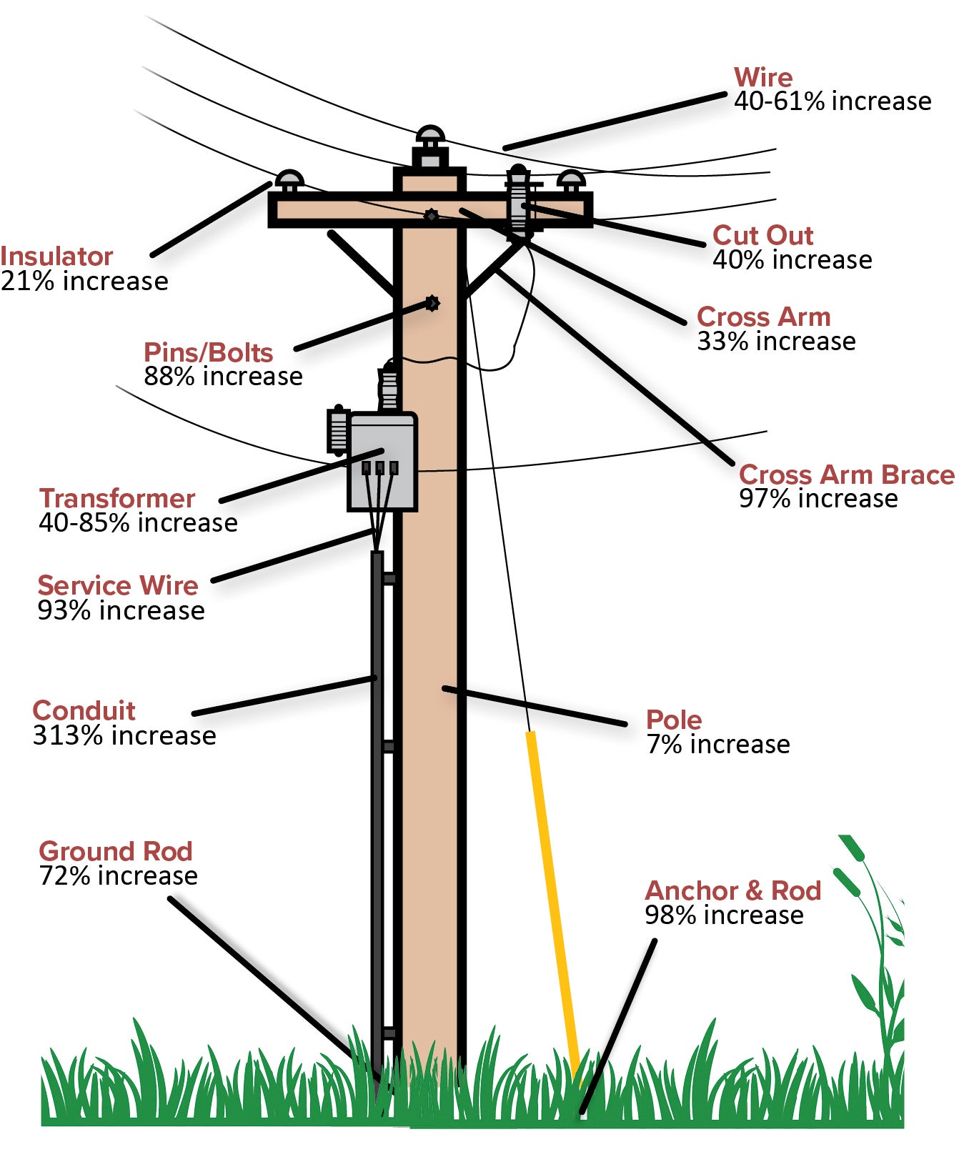 UTILITY POLE WITH PARTS MARKED WITH PERCENTAGES OF COST INCREASE