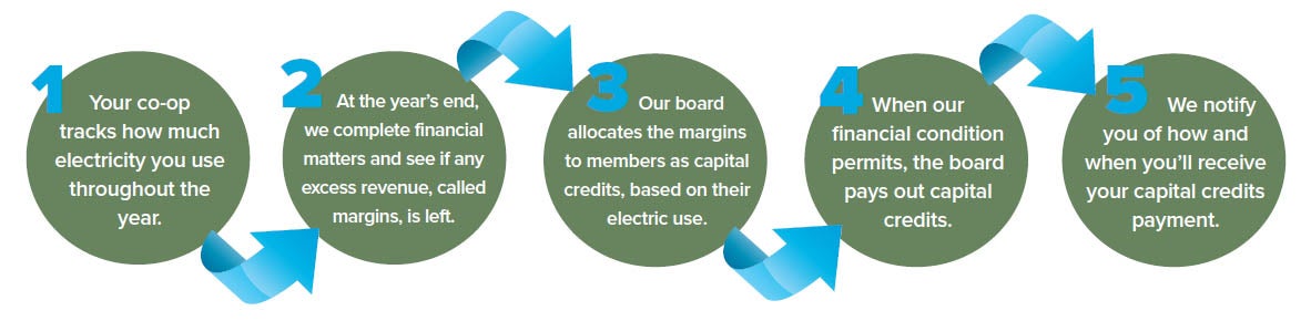 Timeline showing how capital credits work